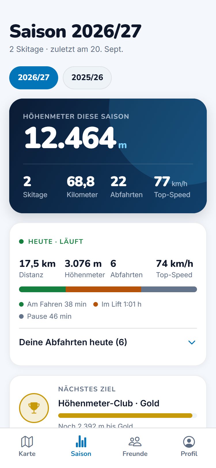 Saison-Übersicht: 12.464 Höhenmeter, 2 Skitage, 68,8 Kilometer, 22 Abfahrten, 77 km/h Top-Speed, darunter der laufende Tag.
